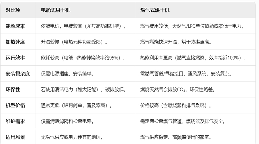 電能與燃?xì)猓簼L筒烘干機的理性選擇
