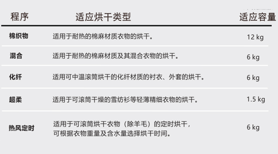 熱泵干衣機對應程序的適用烘干類型、容量介紹